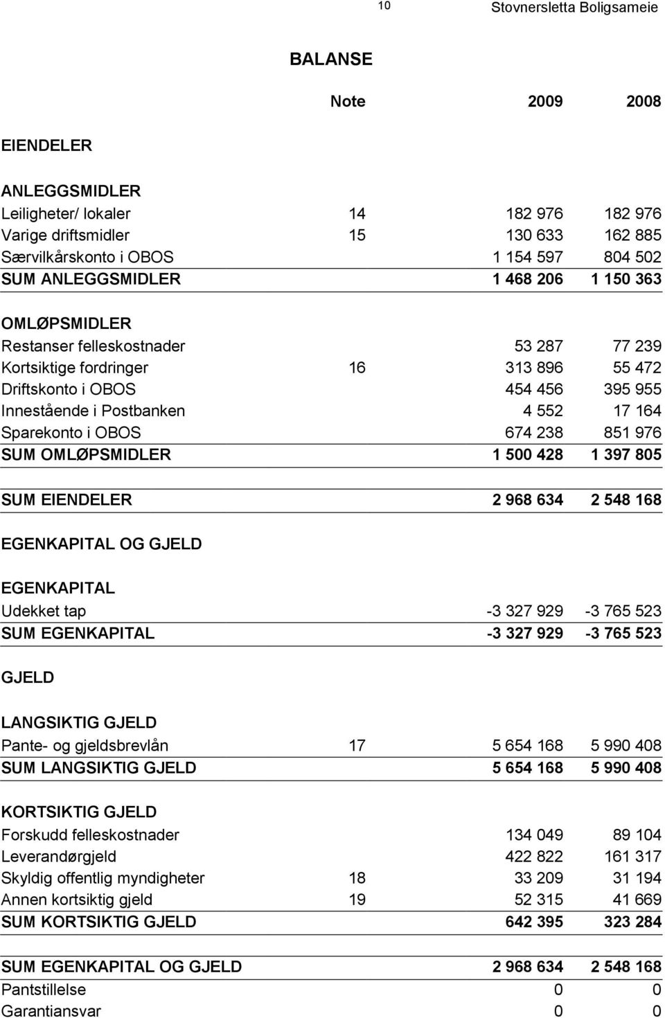 238 851 976 SUM OMLØPSMIDLER 1 500 428 1 397 805 SUM EIENDELER 2 968 634 2 548 168 EGENKAPITAL OG GJELD EGENKAPITAL Udekket tap -3 327 929-3 765 523 SUM EGENKAPITAL -3 327 929-3 765 523 GJELD