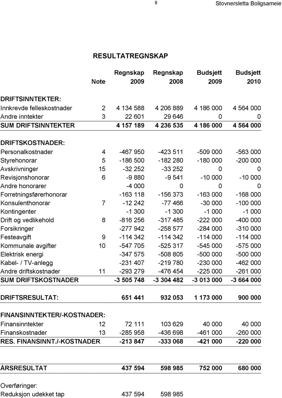 252-33 252 0 0 Revisjonshonorar 6-9 880-9 541-10 000-10 000 Andre honorarer -4 000 0 0 0 Forretningsførerhonorar -163 118-156 373-163 000-168 000 Konsulenthonorar 7-12 242-77 466-30 000-100 000