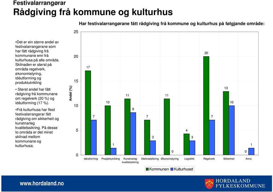 Skilnaden er størst på områda regelverk, økonomistyring, idéutforming og produktutvikling Størst andel har fått rådgiving frå kommunane om regelverk (0 %) og idéutforming (17 %).