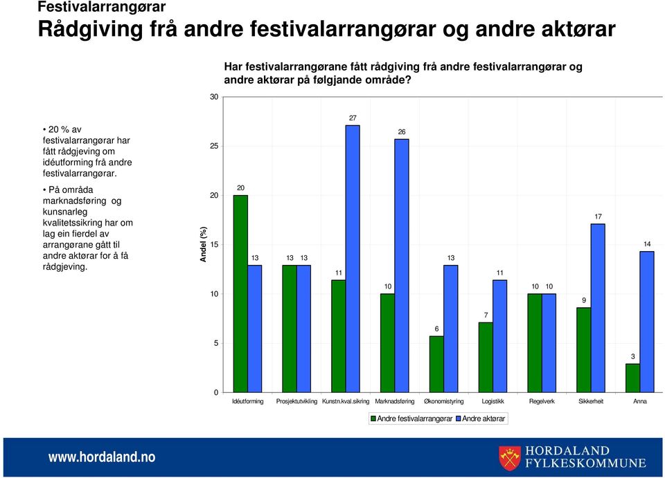 5 7 På områda marknadsføring og kunsnarleg kvalitetssikring har om lag ein fierdel av arrangørane gått til andre aktørar for å få rådgjeving.