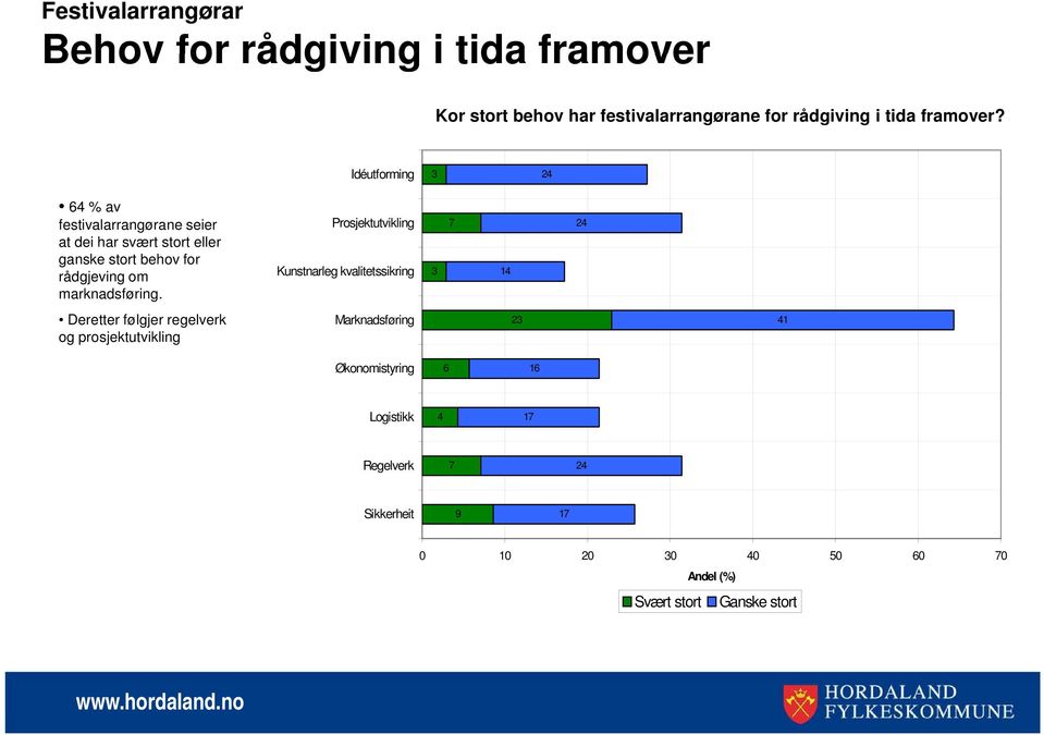 Idéutforming 4 4 % av festivalarrangørane seier at dei har svært stort eller ganske stort behov for rådgjeving om