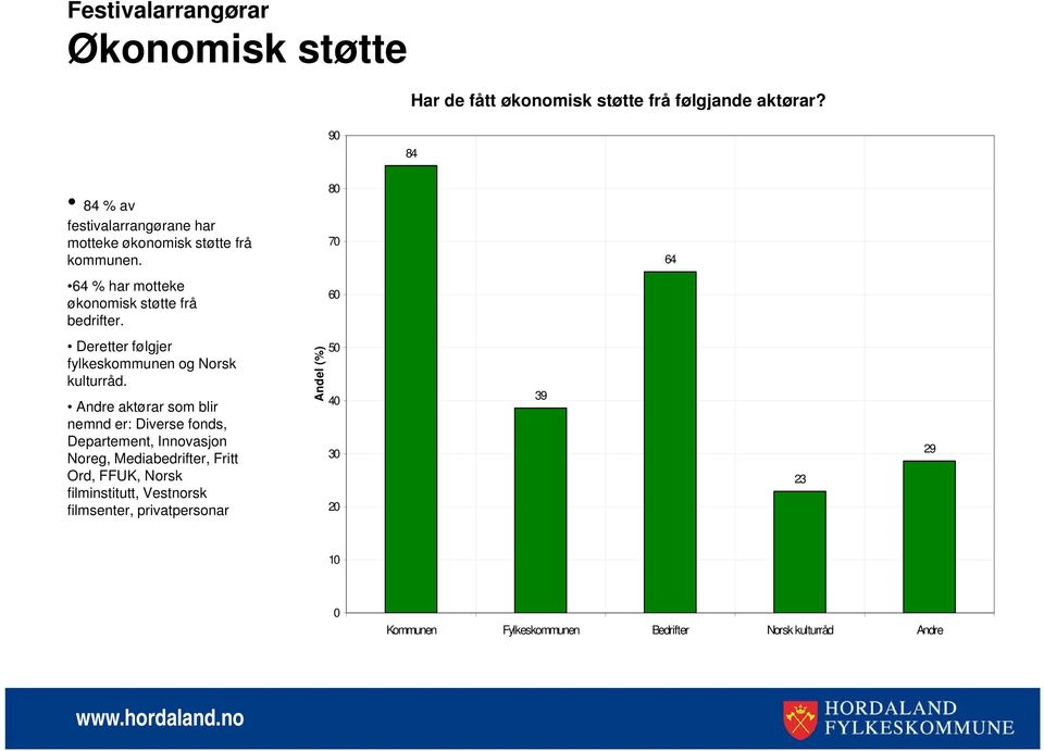 Deretter følgjer fylkeskommunen og Norsk kulturråd.