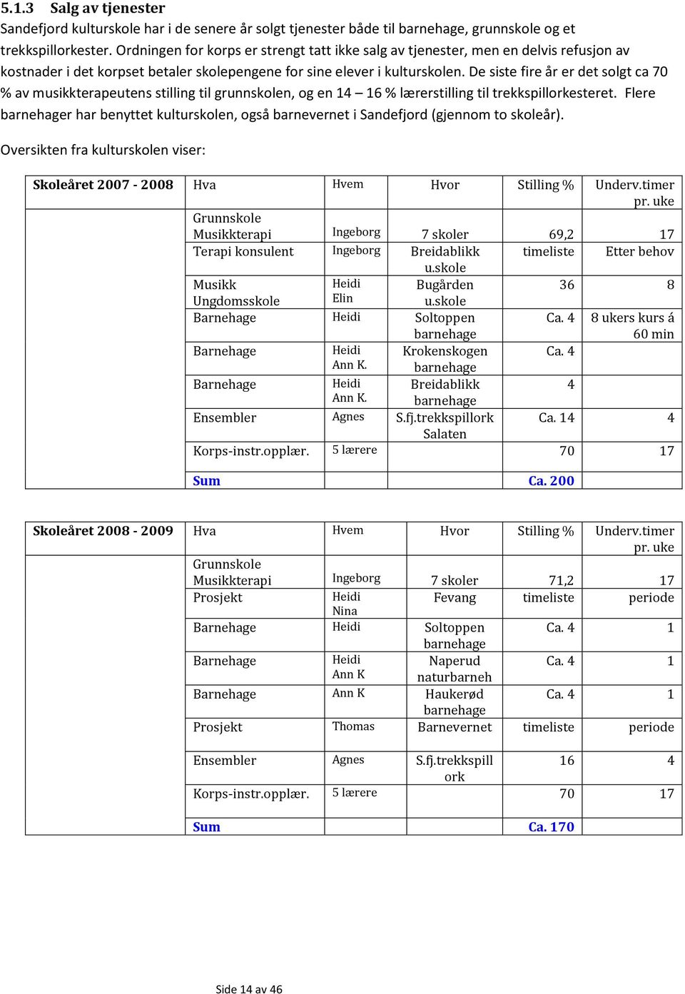 De siste fire år er det solgt ca 70 % av musikkterapeutens stilling til grunnskolen, og en 14 16 % lærerstilling til trekkspillorkesteret.