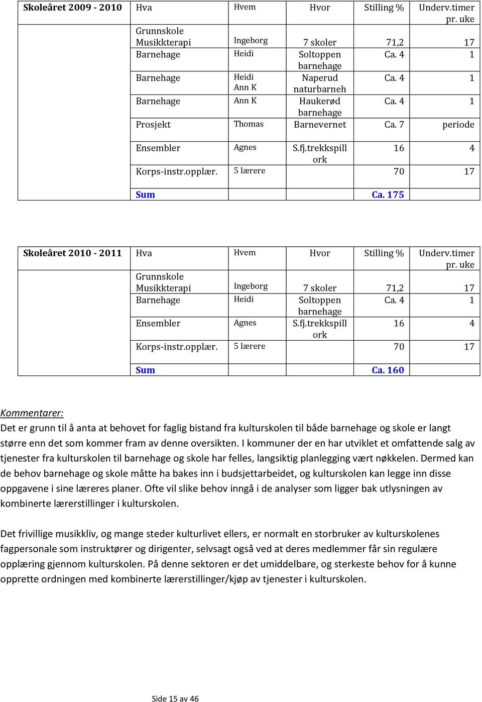 175 Skoleåret 2010-2011 Hva Hvem Hvor Stilling % Underv.timer pr. uke Grunnskole Musikkterapi Ingeborg 7 skoler 71,2 17 Barnehage Heidi Soltoppen Ca. 4 1 barnehage Ensembler Agnes S.fj.