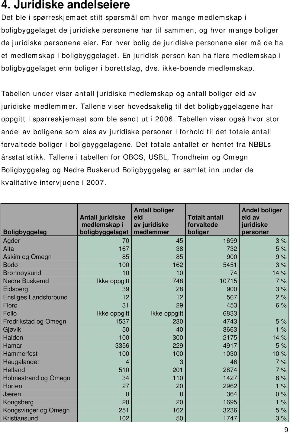 Tabellen under viser antall juridiske medlemskap og antall boliger eid av juridiske medlemmer. Tallene viser hovedsakelig til det boligbyggelagene har oppgitt i spørreskjemaet som ble sendt ut i 2006.