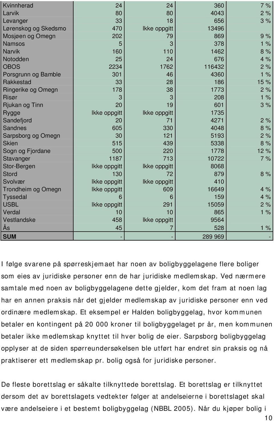 oppgitt Ikke oppgitt 1735 Sandefjord 20 71 4271 2 % Sandnes 605 330 4048 8 % Sarpsborg og Omegn 30 121 5193 2 % Skien 515 439 5338 8 % Sogn og Fjordane 500 220 1778 12 % Stavanger 1187 713 10722 7 %