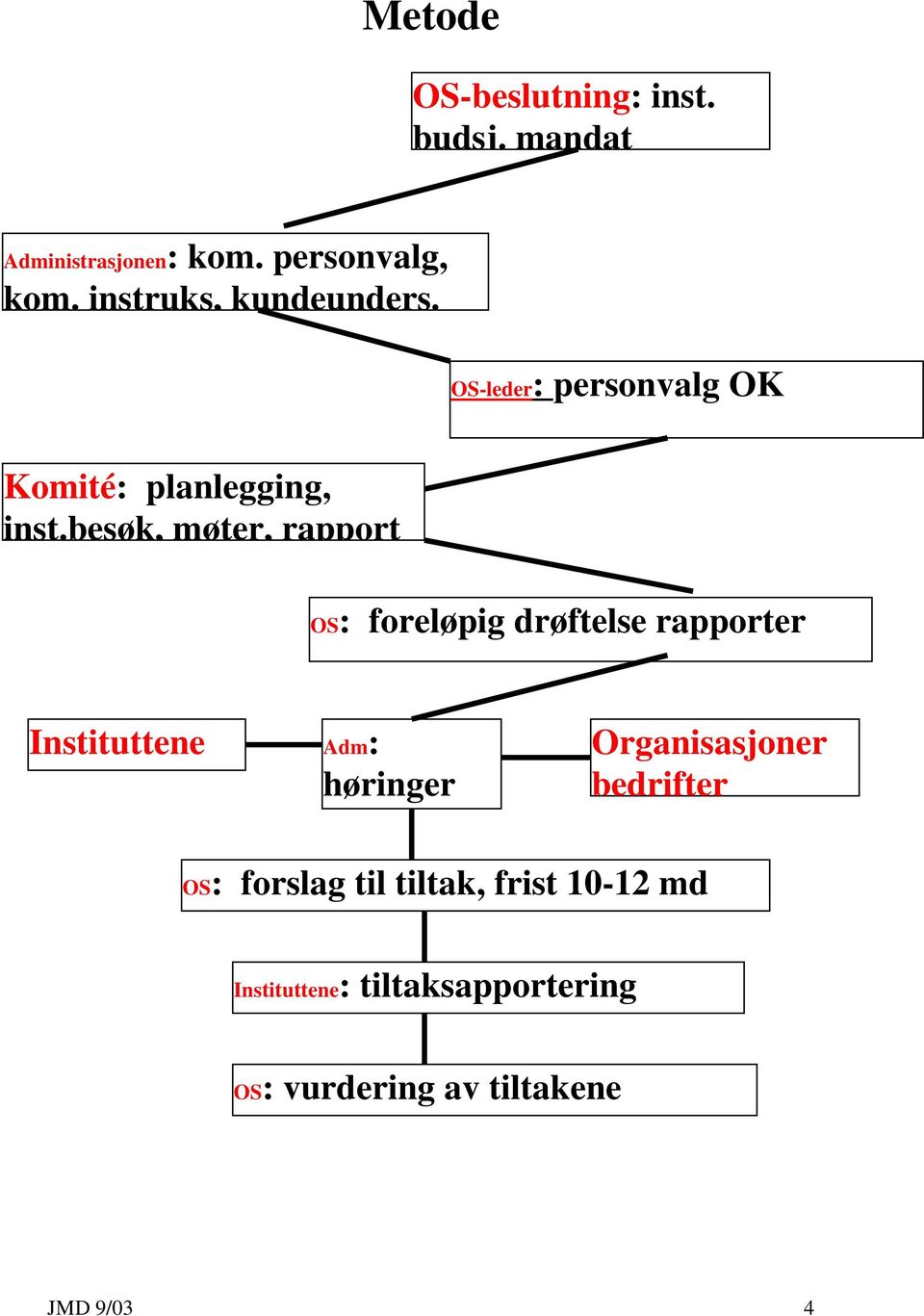 besøk, møter, rapport OS: foreløpig drøftelse rapporter Instituttene Adm: høringer