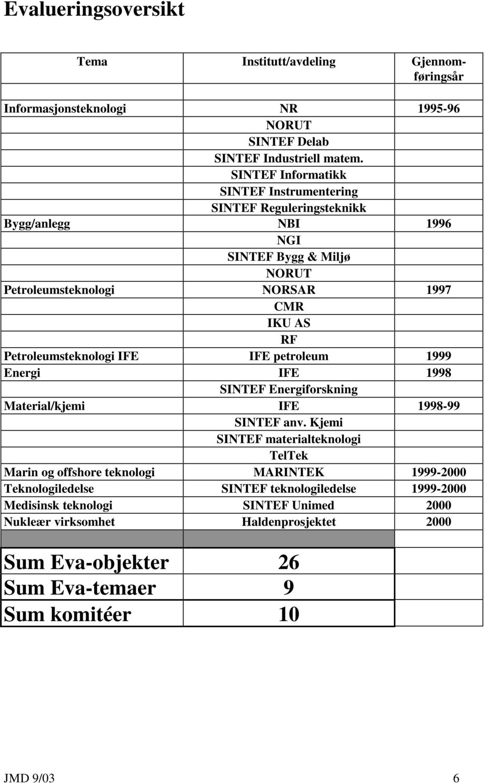 Petroleumsteknologi IFE IFE petroleum 1999 Energi IFE 1998 SINTEF Energiforskning Material/kjemi IFE 1998-99 SINTEF anv.