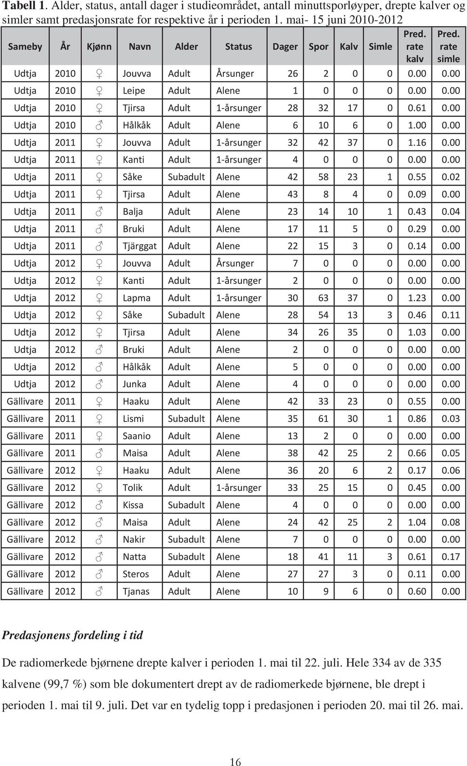 00 Udtja 2010 Leipe Adult Alene 1 0 0 0 0.00 0.00 Udtja 2010 Tjirsa Adult 1 årsunger 28 32 17 0 0.61 0.00 Udtja 2010 Hålkåk Adult Alene 6 10 6 0 1.00 0.00 Udtja 2011 Jouvva Adult 1 årsunger 32 42 37 0 1.