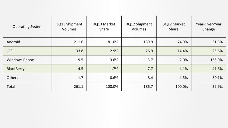 8 12.9% 26.9 14.4% 25.6% Windows Phone 9.5 3.6% 3.7 2.0% 156.0% BlackBerry 4.5 1.