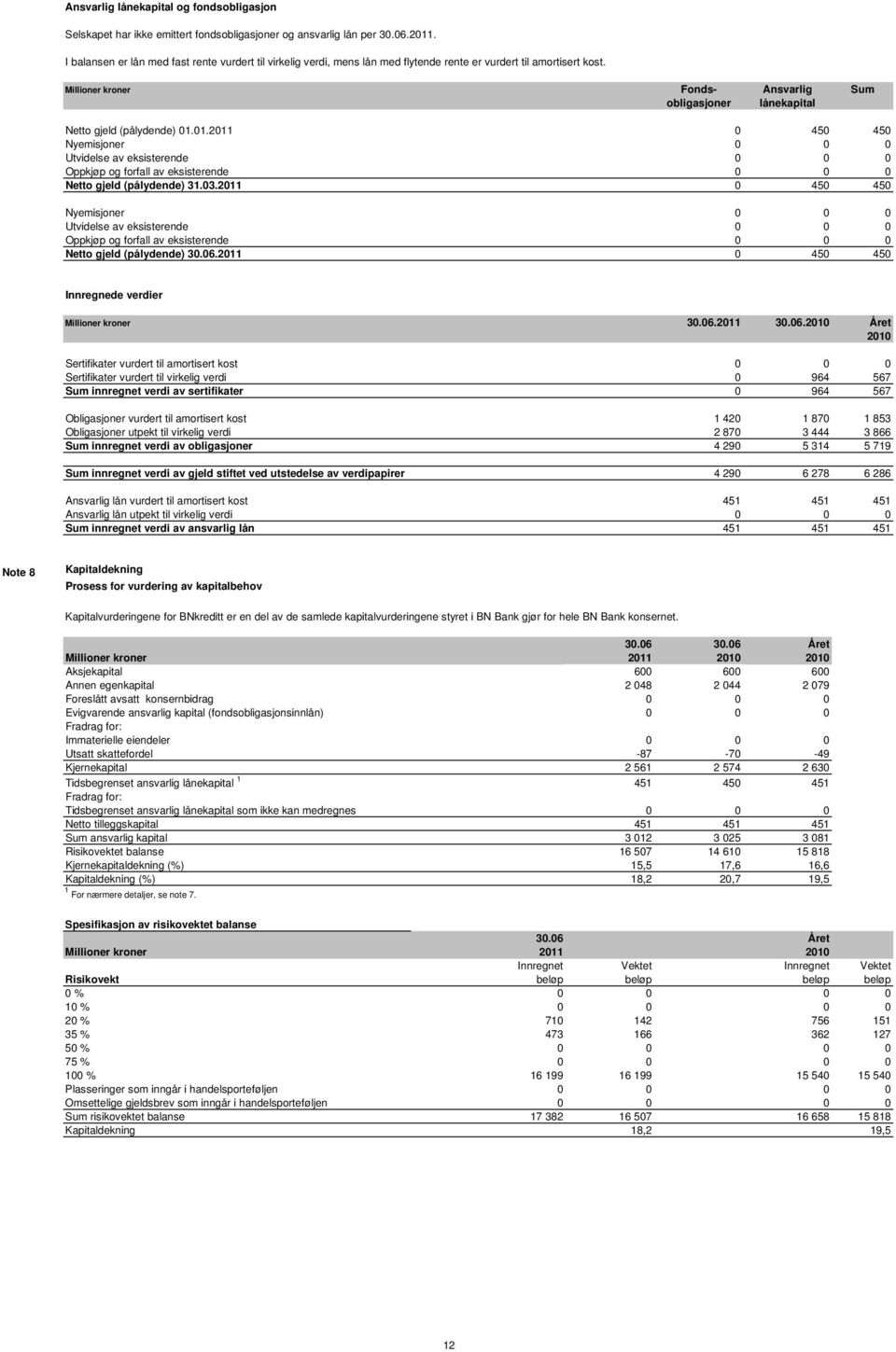 Millioner kroner Fonds- Ansvarlig Sum obligasjoner lånekapital Netto gjeld (pålydende) 01.