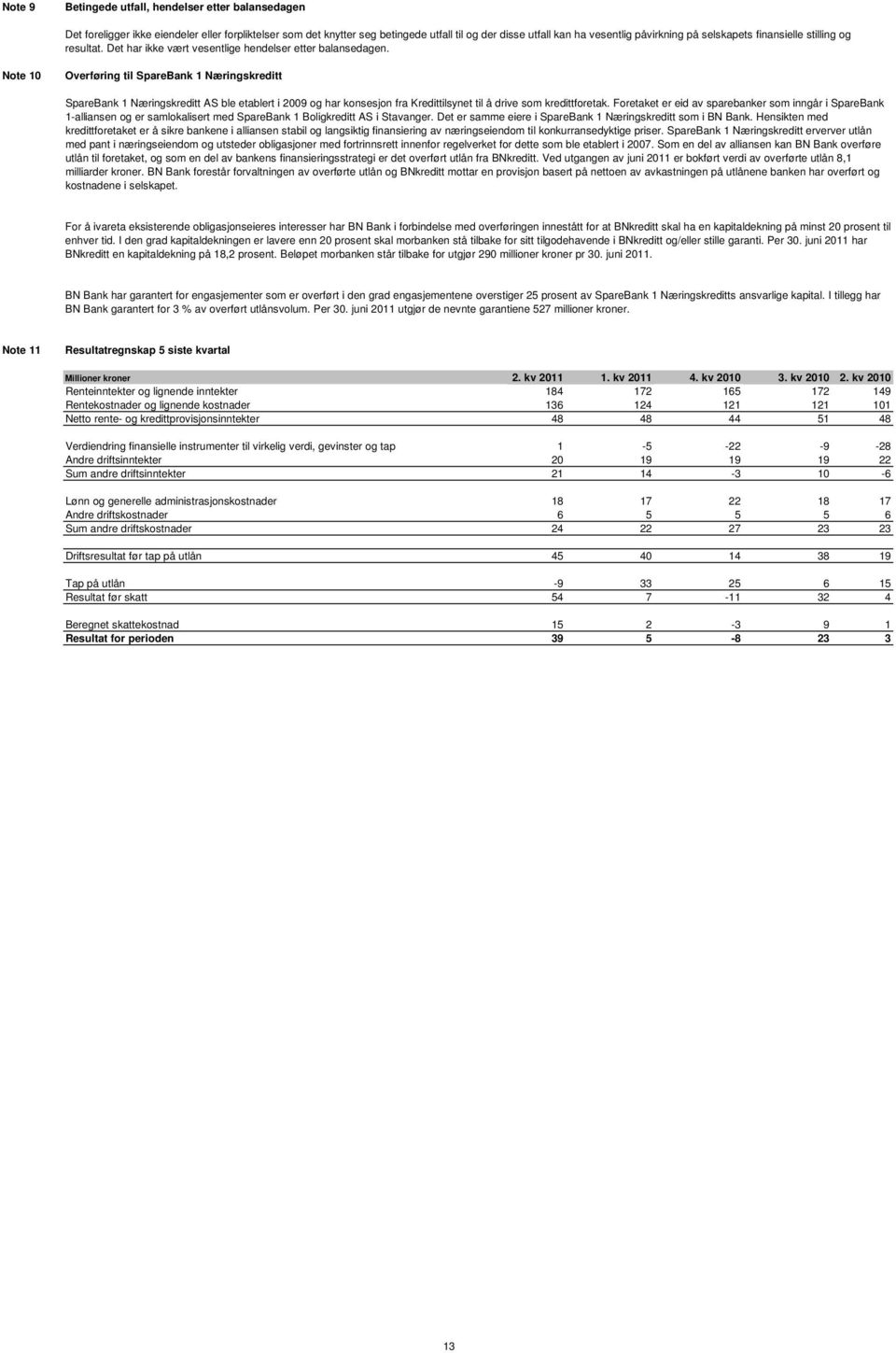Note 10 Overføring til SpareBank 1 Næringskreditt SpareBank 1 Næringskreditt AS ble etablert i 2009 og har konsesjon fra Kredittilsynet til å drive som kredittforetak.
