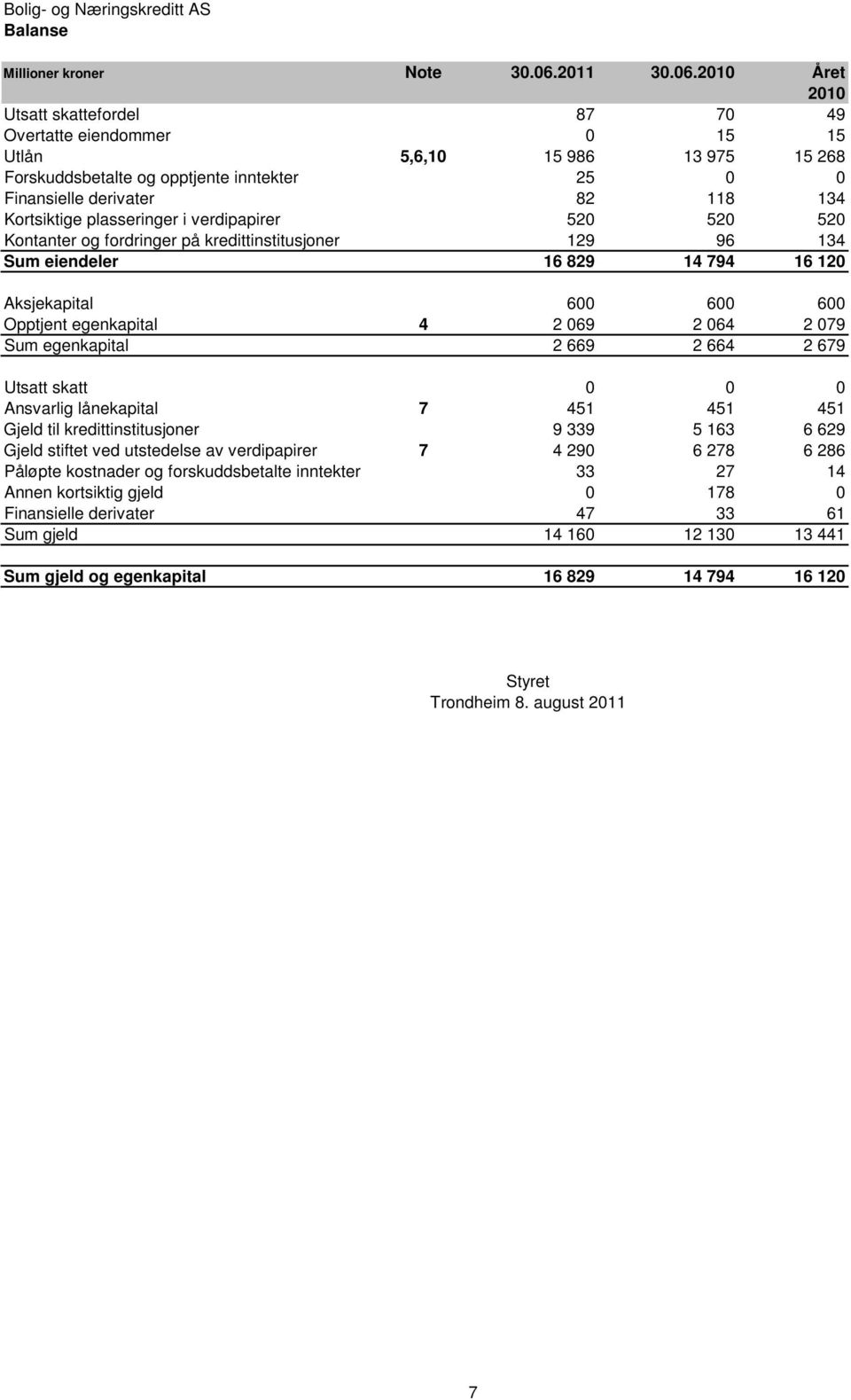 Året Utsatt skattefordel 87 70 49 Overtatte eiendommer 0 15 15 Utlån 5,6,10 15 986 13 975 15 268 Forskuddsbetalte og opptjente inntekter 25 0 0 Finansielle derivater 82 118 134 Kortsiktige