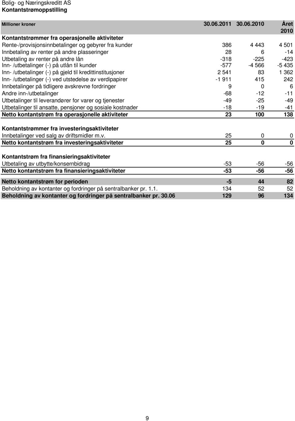 Året Kontantstrømmer fra operasjonelle aktiviteter Rente-/provisjonsinnbetalinger og gebyrer fra kunder 386 4 443 4 501 Innbetaling av renter på andre plasseringer 28 6-14 Utbetaling av renter på