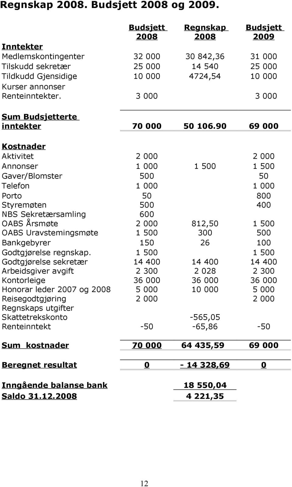 Godtgjørelse sekretær Arbeidsgiver avgift Kontorleige Honorar leder 2007 og 2008 Reisegodtgjøring Regnskaps utgifter Skattetrekskonto Renteinntekt Sum kostnader Beregnet resultat Budsjett 2008