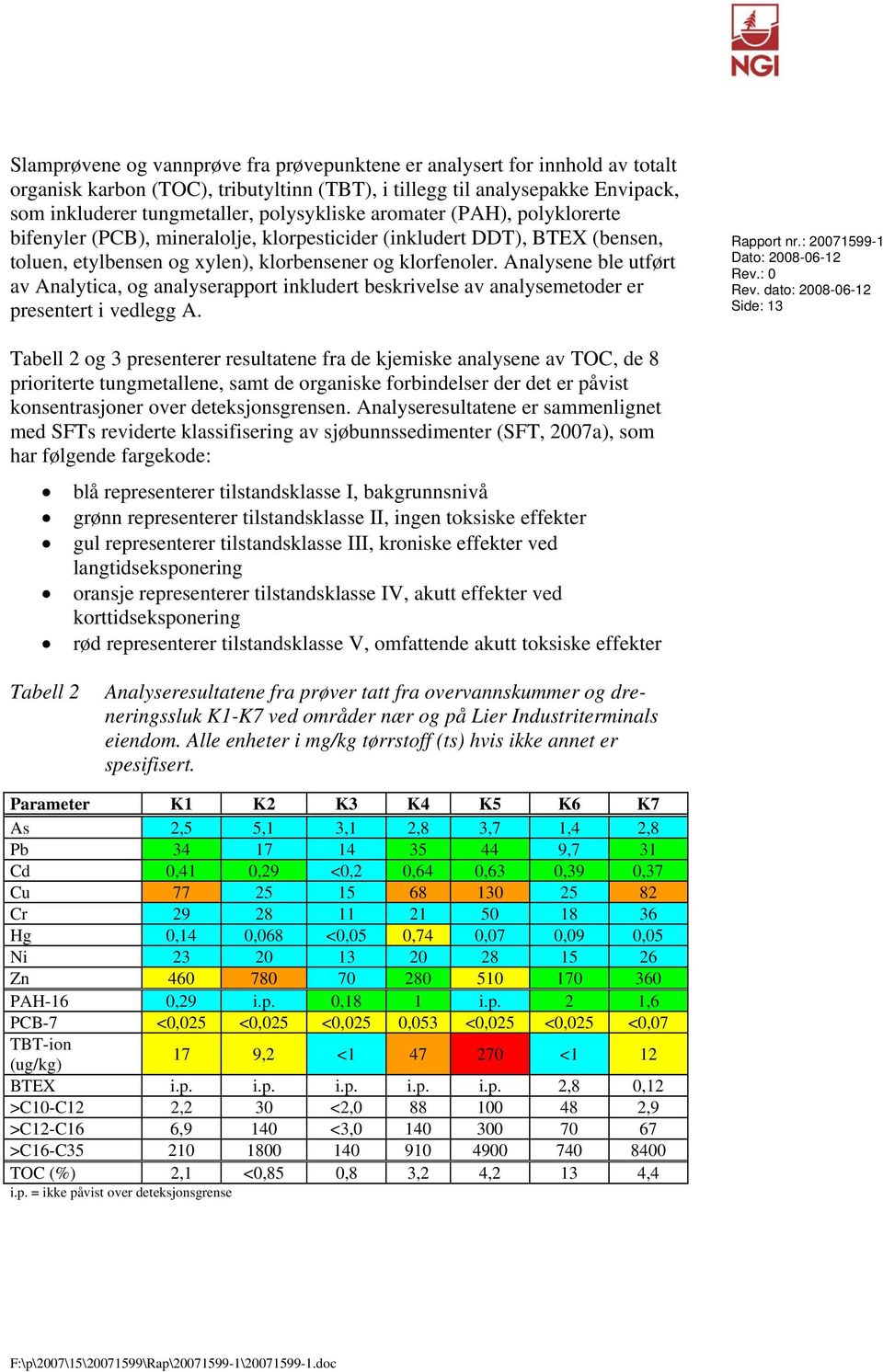 Analysene ble utført av Analytica, og analyserapport inkludert beskrivelse av analysemetoder er presentert i vedlegg A. Rapport nr.: 20071599-1 Dato: 2008-06-12 Rev.: 0 Rev.