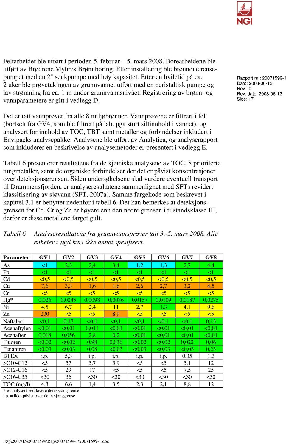 Registrering av brønn- og vannparametere er gitt i vedlegg D. Rapport nr.: 20071599-1 Dato: 2008-06-12 Rev.: 0 Rev. dato: 2008-06-12 Side: 17 Det er tatt vannprøver fra alle 8 miljøbrønner.