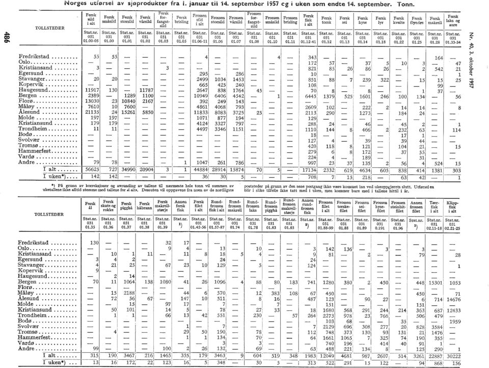 vårsild fangst- småsild brisling sild Fersk F<=kl F""' fisk i alt aure trsk sei hyse lyr kveite flyndre makrell laks g TOLLSTEDER ---------------------------------------------------------- Stat.nr.