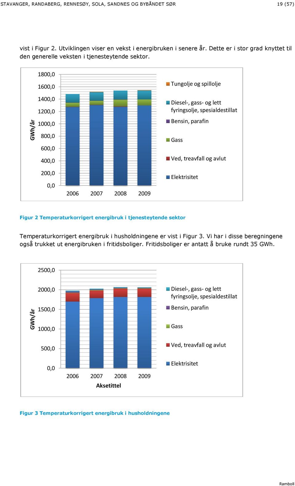 1800,0 1600,0 1400,0 1200,0 1000,0 Tungolje og spillolje Diesel-, gass- og lett fyringsolje, spesialdestillat Bensin, parafin 800,0 600,0 400,0 200,0 0,0 2006 2007 2008 2009 Gass Ved, treavfall og