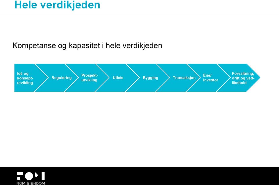 Regulering Prosjektutvikling Utleie Bygging