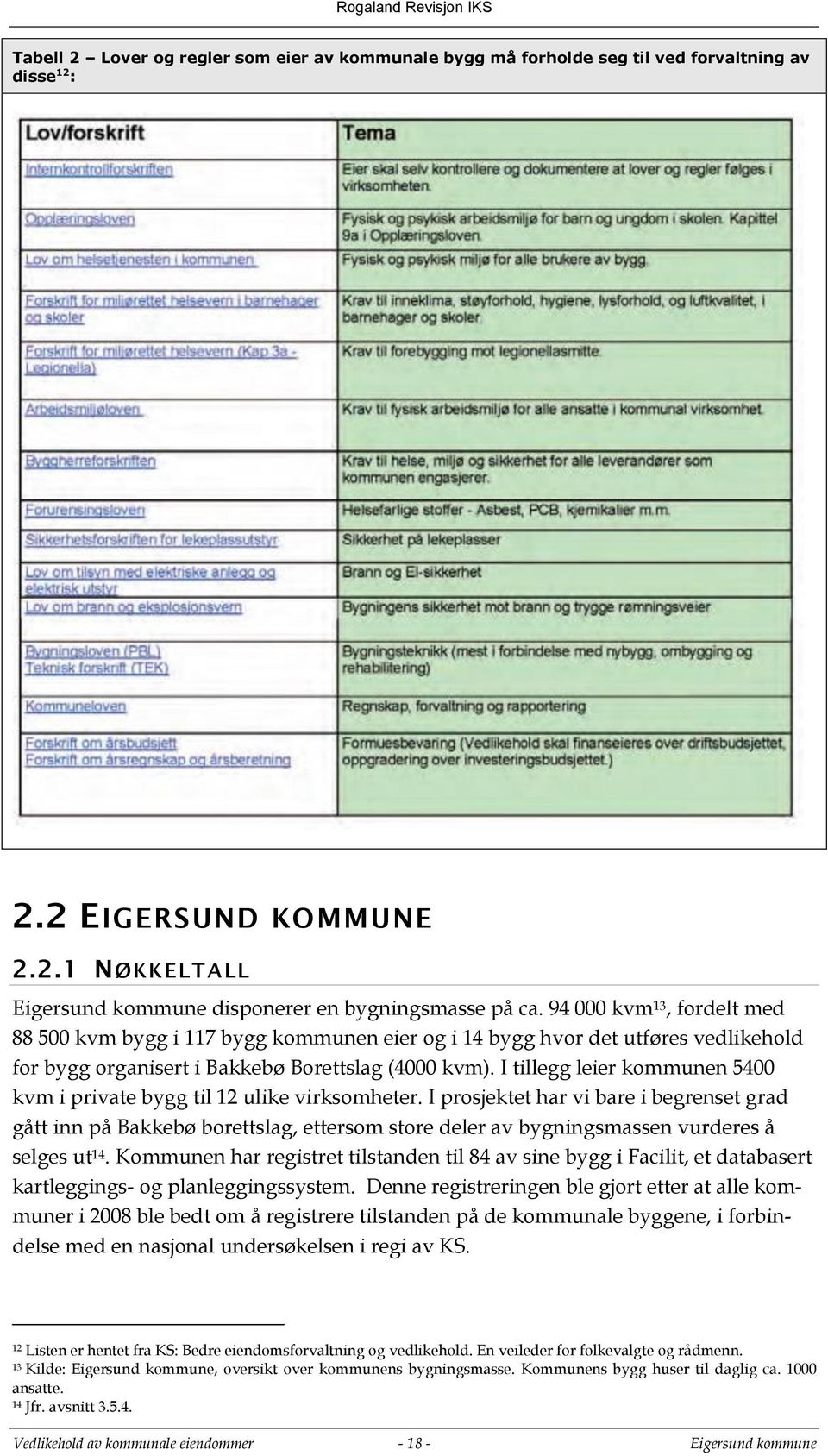 I tillegg leier kommunen 5400 kvm i private bygg til 12 ulike virksomheter.