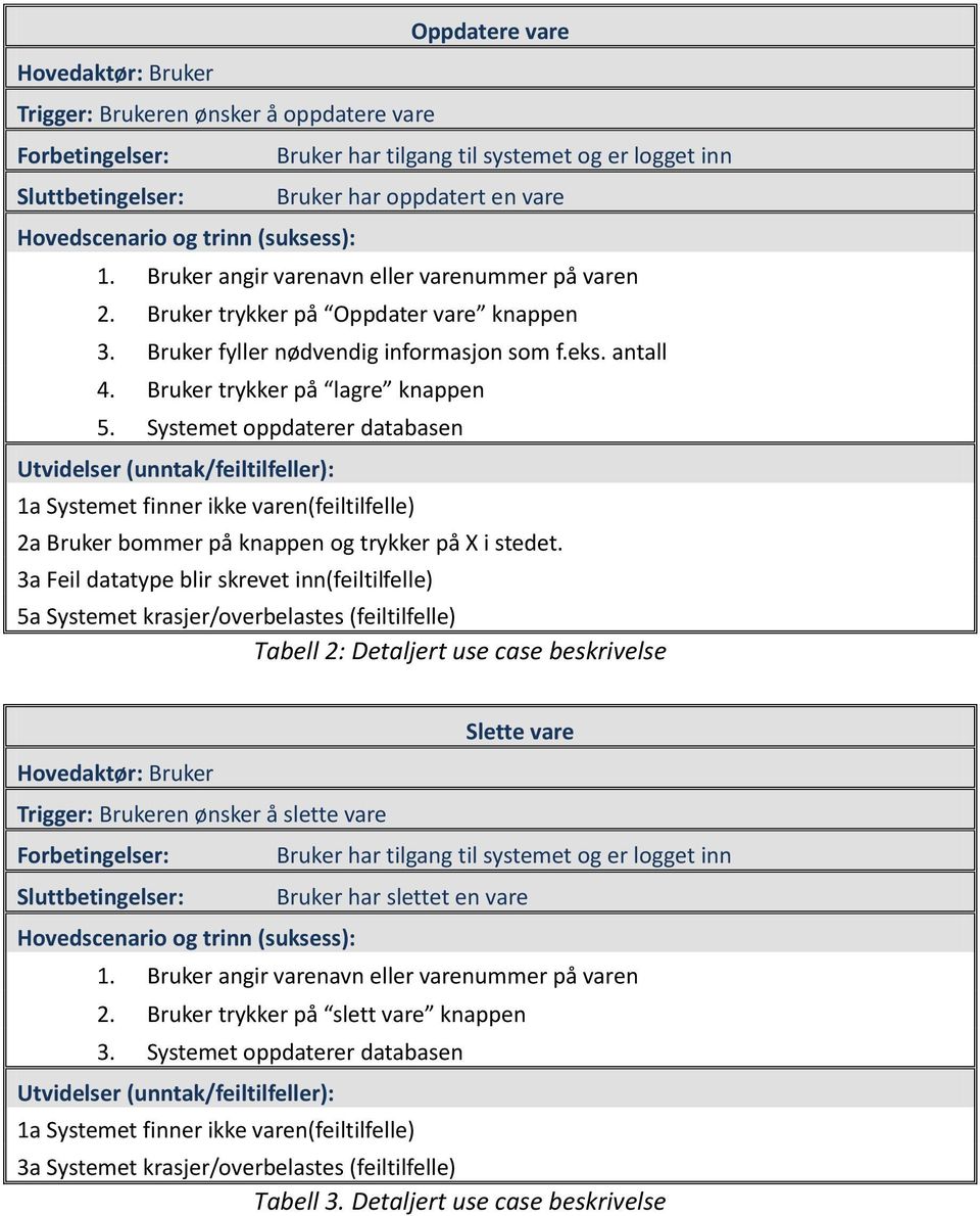 Bruker trykker på lagre knappen 5. Systemet oppdaterer databasen Utvidelser (unntak/feiltilfeller): 1a Systemet finner ikke varen(feiltilfelle) 2a Bruker bommer på knappen og trykker på X i stedet.