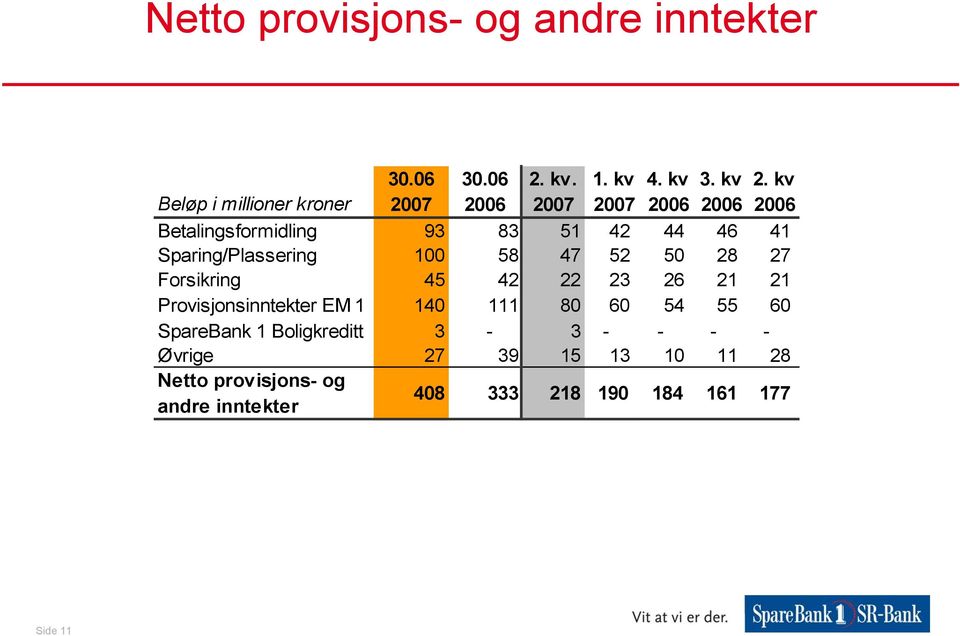 Sparing/Plassering 100 58 47 52 50 28 27 Forsikring 45 42 22 23 26 21 21 Provisjonsinntekter EM 1 140 111 80