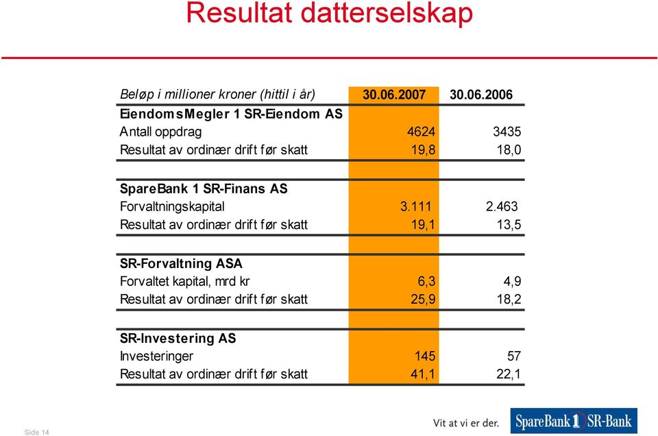 2006 EiendomsMegler 1 SR-Eiendom AS Antall oppdrag 4624 3435 Resultat av ordinær drift før skatt 19,8 18,0 SpareBank 1