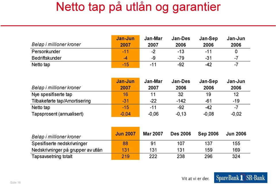 Tilbakeførte tap/amortisering -31-22 -142-61 -19 Netto tap -15-11 -92-42 -7 Tapsprosent (annualisert) -0,04-0,06-0,13-0,08-0,02 Beløp i millioner kroner Jun 2007 Mar