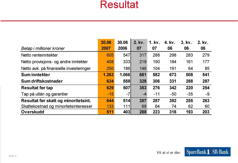 på finansielle investeringer 250 186 146 104 191 64 85 Sum inntekter 1.263 1.