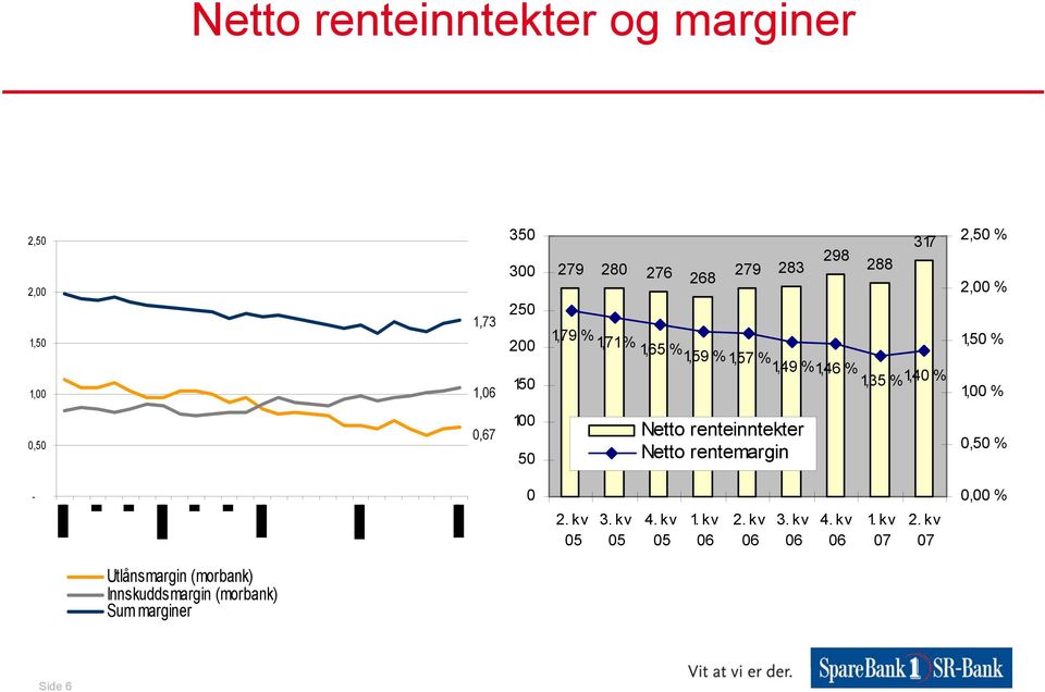 0,67 100 50 Netto renteinntekter Netto rentemargin 0,50 % - 0 2. kv 05 3. kv 05 4. kv 05 1. k v 06 2.