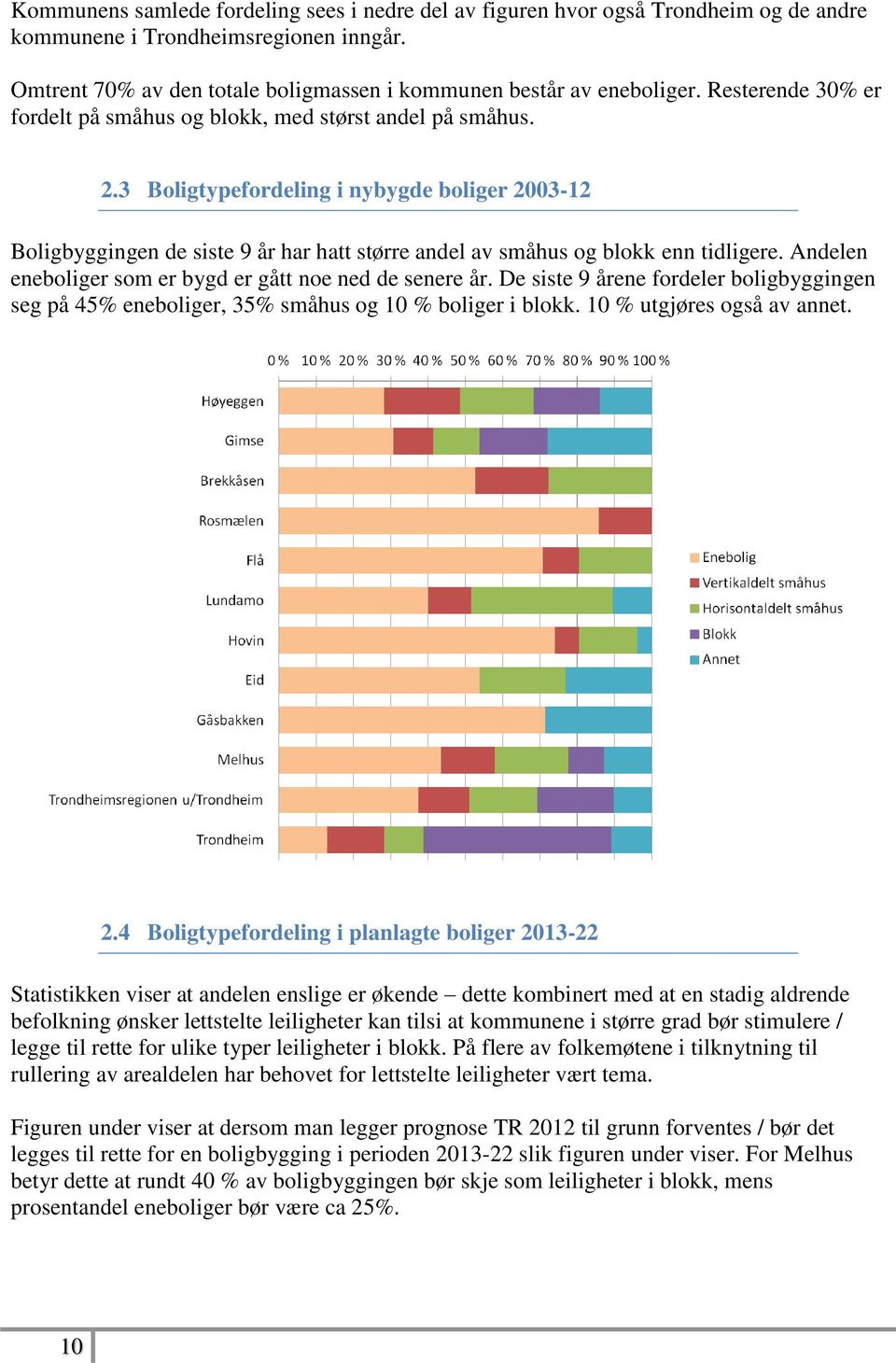 3 Boligtypefordeling i nybygde boliger 2003-12 Boligbyggingen de siste 9 år har hatt større andel av småhus og blokk enn tidligere. Andelen eneboliger som er bygd er gått noe ned de senere år.