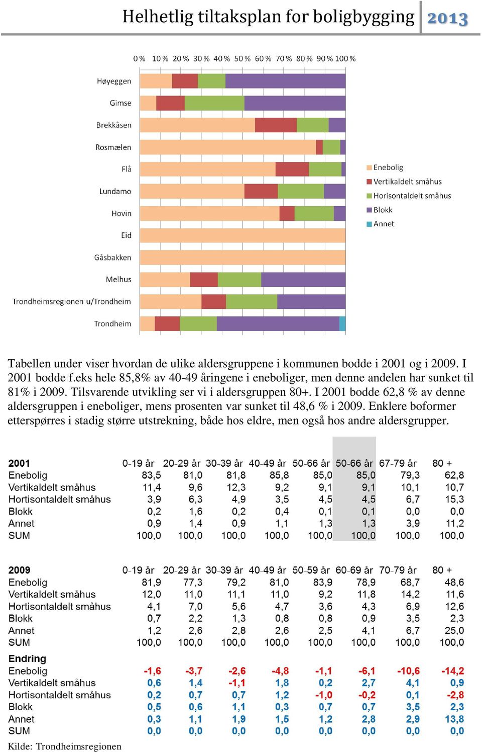 Tilsvarende utvikling ser vi i aldersgruppen 80+.