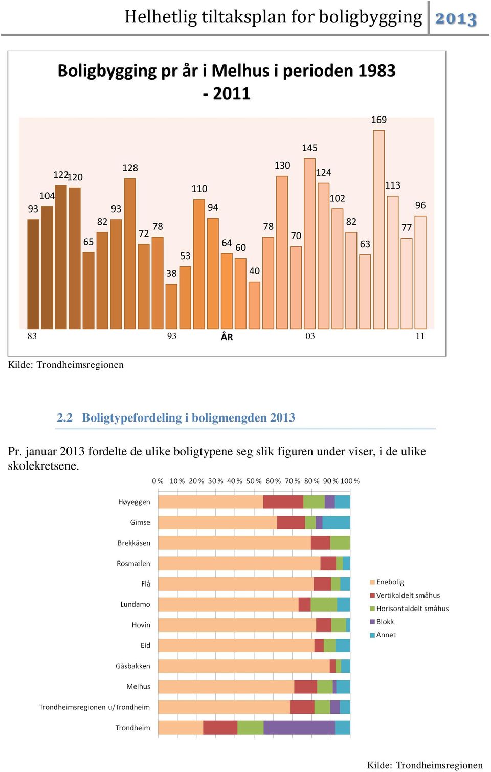 03 11 Kilde: Trondheimsregionen 2.2 Boligtypefordeling i boligmengden 2013 Pr.