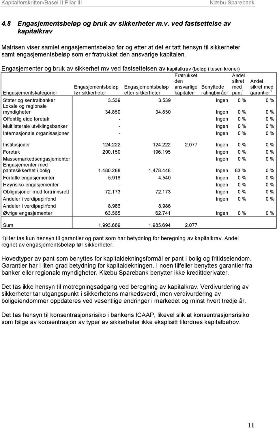 ved fastsettelse av kapitalkrav Matrisen viser samlet engasjementsbeløp før og etter at det er tatt hensyn til sikkerheter samt engasjementsbeløp som er fratrukket den ansvarige kapitalen.