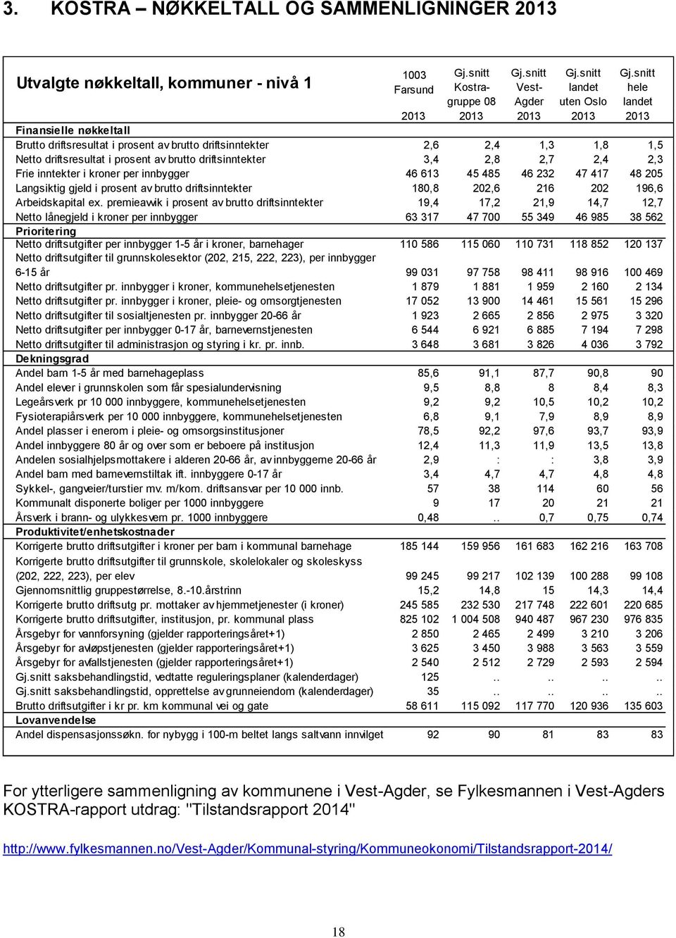 snitt Farsund Kostragruppe Vest- landet hele 08 Agder uten Oslo landet 2013 2013 2013 2013 2013 Finansielle nøkkeltall Brutto driftsresultat i prosent av brutto driftsinntekter 2,6 2,4 1,3 1,8 1,5