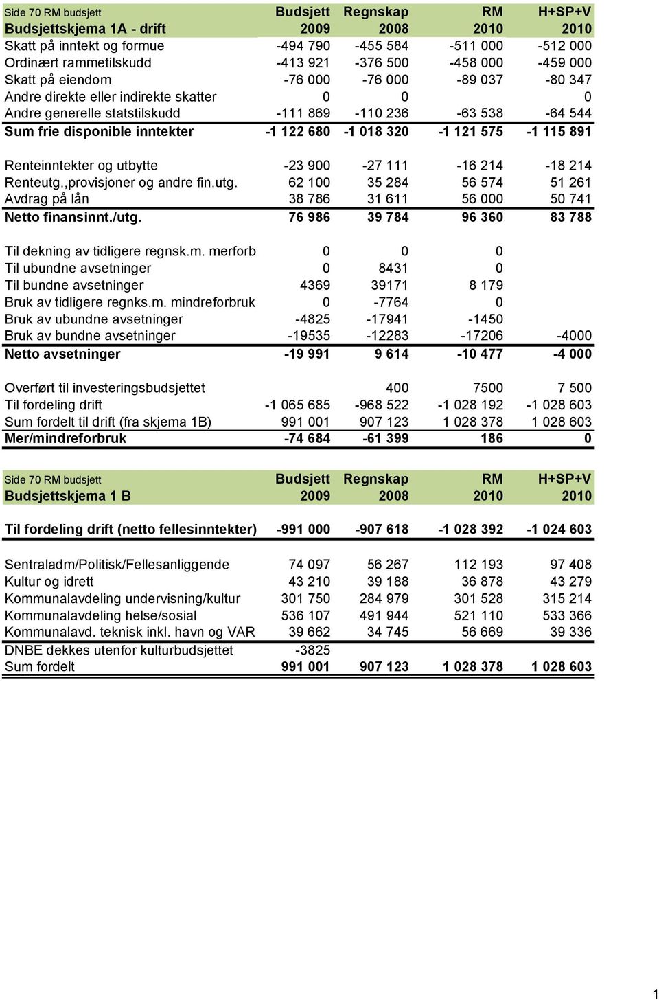 680-1 018 320-1 121 575-1 115 891 Renteinntekter og utbytte -23 900-27 111-16 214-18 214 Renteutg.,provisjoner og andre fin.utg. 62 100 35 284 56 574 51 261 Avdrag på lån 38 786 31 611 56 000 50 741 Netto finansinnt.