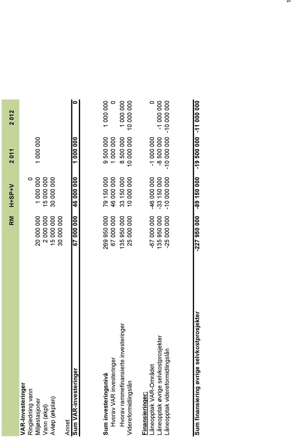 rammefinansierte investeringer 135 950 000 33 150 000 8 500 000 1 000 000 Videreformidlingslån 25 000 000 10 000 000 10 000 000 10 000 000 Finansieringer: Låneopptak VAR-Området -67 000 000-46 000