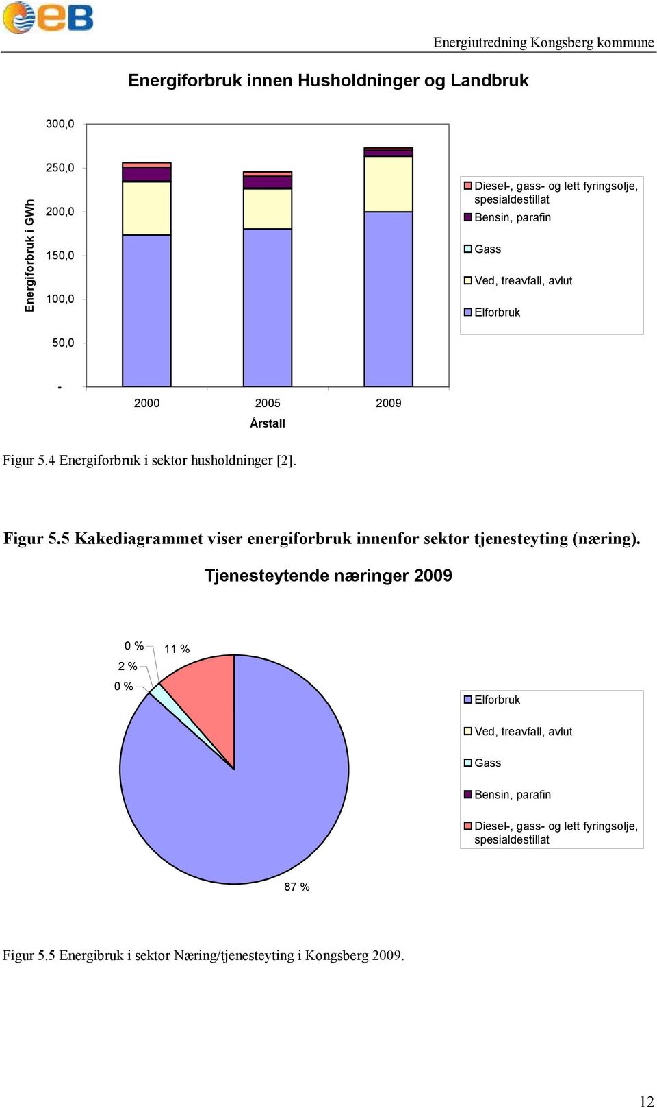 4 Energiforbruk i sektor husholdninger [2]. Figur 5.5 Kakediagrammet viser energiforbruk innenfor sektor tjenesteyting (næring).