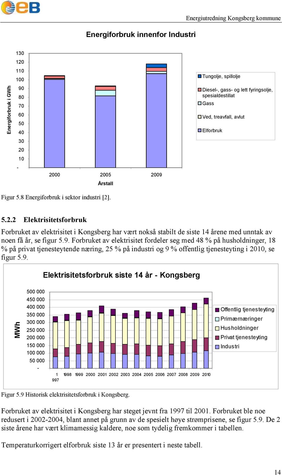 9. Forbruket av elektrisitet fordeler seg med 48 % på husholdninger, 18 % på privat tjenesteytende næring, 25 % på industri og 9 % offentlig tjenesteyting i 2010, se figur 5.9. Elektrisitetsforbruk