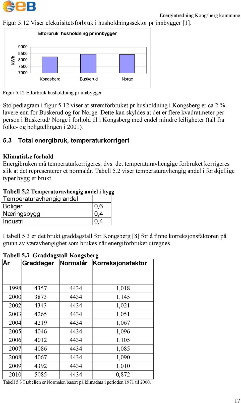 12 viser at strømforbruket pr husholdning i Kongsberg er ca 2 % lavere enn for Buskerud og for Norge.