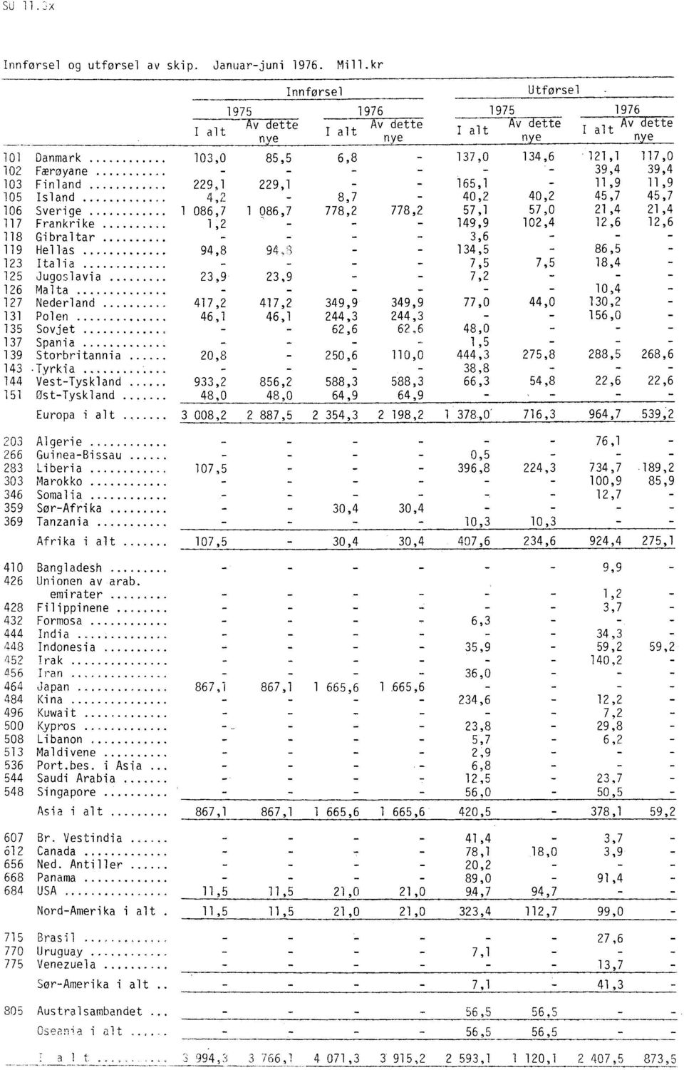 39,4 103 Finland 229,1 229,1 - - 165,1 11,9 11,9 105 Island 4,2-8,7-40,2 40,2 45,7 45,7 106 Sverige 1 086,7 1 986,7 778,2 778,2 57,1 57,0 21,4 21,4 117 Frankrike 1,2 - - 14g,9 102,4 12,6 12,6 118