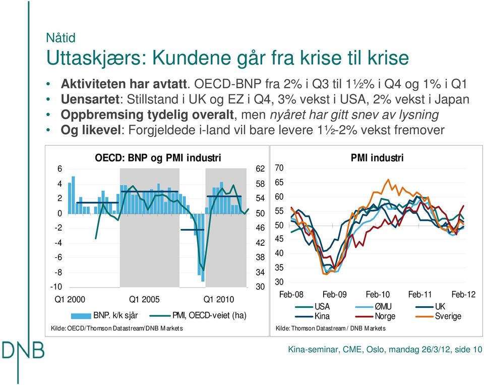 snev av lysning Og likevel: Forgjeldede i-land vil bare levere 1½-2% vekst fremover 6 4 2-2 -4-6 -8-1 OECD: BNP og PMI industri Q1 2 Q1 25 Q1 21 BNP.