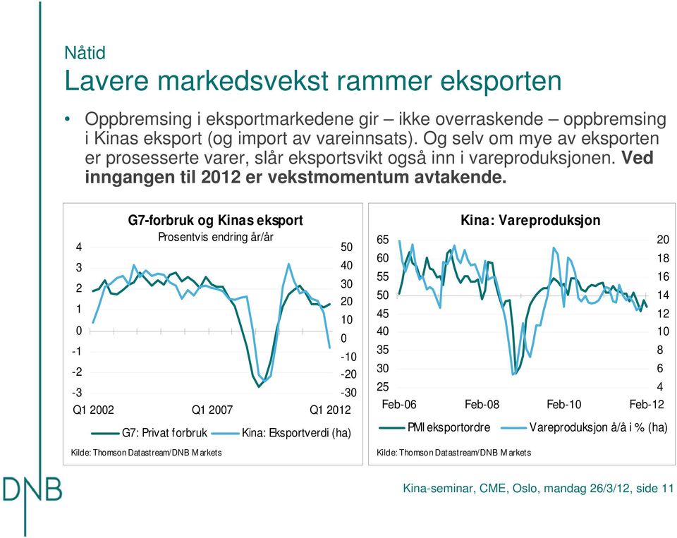 4 3 2 1-1 -2-3 G7-forbruk og Kinas eksport Prosentvis endring år/år Q1 22 Q1 27 Q1 212 G7: Privat forbruk Kina: Eksportverdi (ha) 5 4 3 2 1-1 -2-3 Kina: