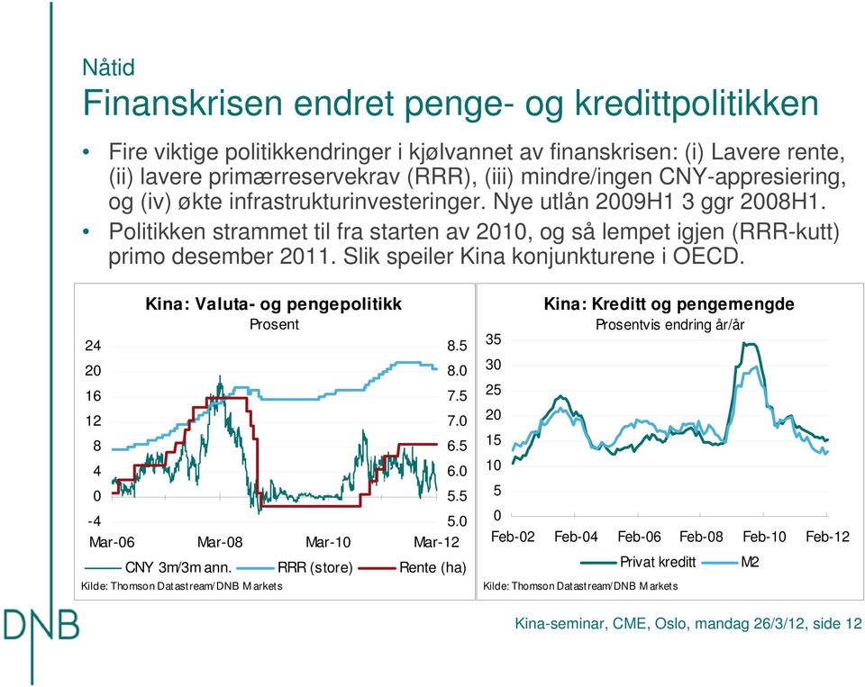 Slik speiler Kina konjunkturene i OECD. 24 2 16 12 8 4-4 Kina: Valuta- og pengepolitikk Prosent Mar-6 Mar-8 Mar-1 Mar-12 8.5 8. 7.5 7. 6.5 6. 5.5 5. CNY 3m/3m ann.