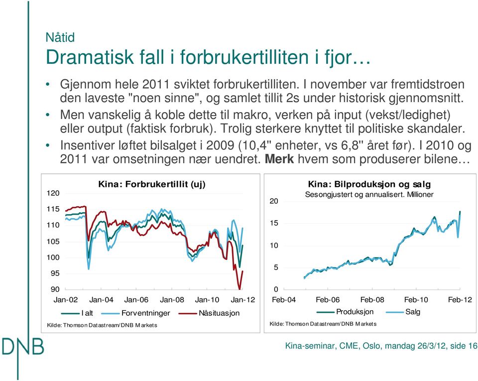 Men vanskelig å koble dette til makro, verken på input (vekst/ledighet) eller output (faktisk forbruk). Trolig sterkere knyttet til politiske skandaler.