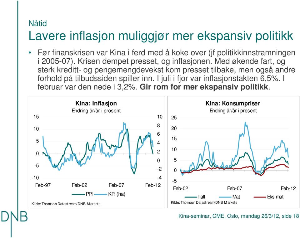 I juli i fjor var inflasjonstakten 6,5%. I februar var den nede i 3,2%. Gir rom for mer ekspansiv politikk.