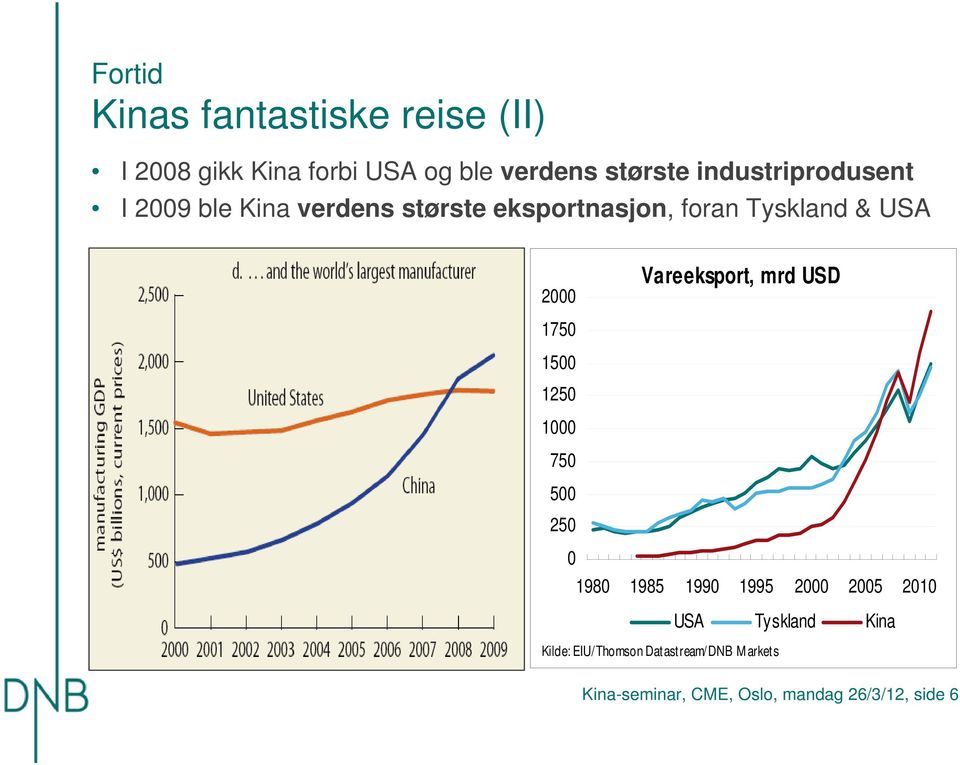 Vareeksport, mrd USD 175 15 125 1 75 5 25 198 1985 199 1995 2 25 21 USA Tyskland Kina