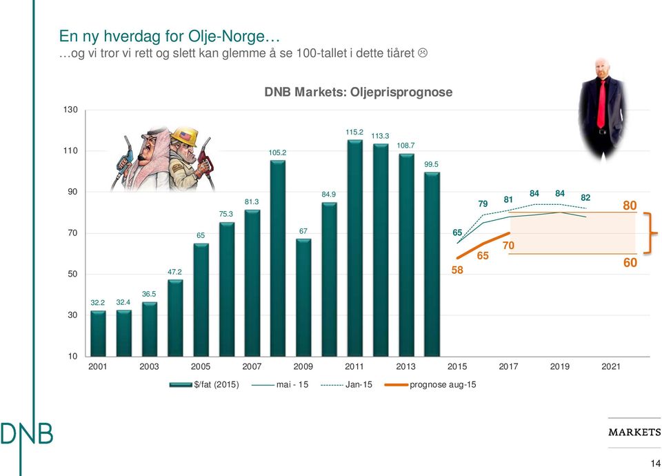 dette tiåret 130 DNB Markets: Oljeprisprognose 110 105.2 99.5 90 75.3 81.3 84.