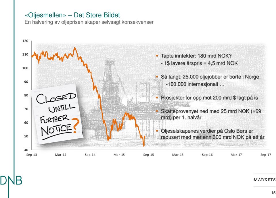 000 internasjonalt 80 Prosjekter for opp mot 200 mrd $ lagt på is 70 60 50?